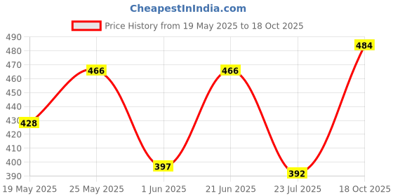flipkart.com milton 1 L PP (Polypropylene), Stainless Steel Water Jug milton Price History Graph from 19 May 2025 to 18 Oct 2025