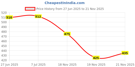 flipkart.com milton 1 Pill Box milton Price History Graph from 27 Jun 2025 to 21 Nov 2025