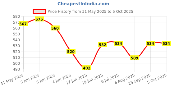 flipkart.com milton 1 Plastic Rectangular Medicine Box,First aid Box Multi Utility Storage with Handle Pill Box milton Price History Graph from 31 May 2025 to 5 Oct 2025