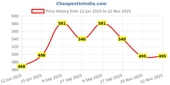flipkart.com milton 1 Vanity Multipurpose Storage Box,colour box, medicine, make up box, ivory Pill Box milton Price History Graph from 12 Jun 2025 to 22 Nov 2025
