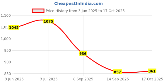 flipkart.com milton 10 L Plastic Water Jug milton Price History Graph from 3 Jun 2025 to 17 Oct 2025
