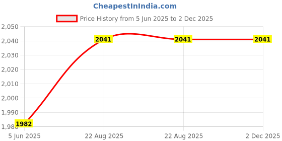 flipkart.com milton 1000 ml 4Compartments milton Price History Graph from 5 Jun 2025 to 2 Dec 2025