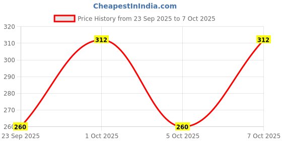 flipkart.com milton 1000 ml PET Bottle milton Price History Graph from 23 Sep 2025 to 7 Oct 2025