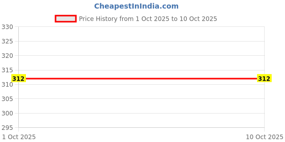 flipkart.com milton 1000 ml PET Bottle milton Price History Graph from 1 Oct 2025 to 10 Oct 2025