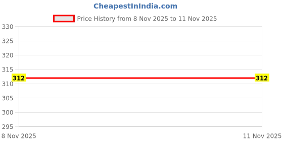 flipkart.com milton 1000 ml Plastic Bottle milton Price History Graph from 8 Nov 2025 to 11 Nov 2025