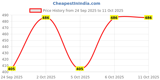 flipkart.com milton 1000 ml Plastic Bottle milton Price History Graph from 24 Sep 2025 to 10 Oct 2025