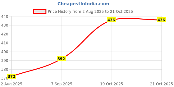 flipkart.com milton 1000 ml Plastic Water Jug milton Price History Graph from 2 Aug 2025 to 21 Oct 2025