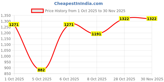 flipkart.com milton 1000 ml Steel Bottle milton Price History Graph from 1 Oct 2025 to 30 Nov 2025