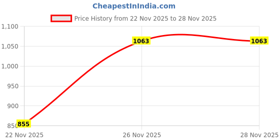 flipkart.com milton 1000 ml Steel Bottle milton Price History Graph from 22 Nov 2025 to 27 Nov 2025