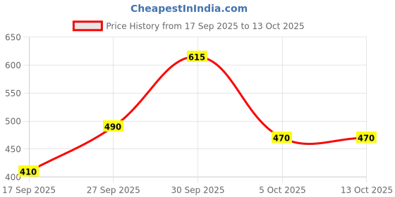 flipkart.com milton 1000 ml Steel Flask milton Price History Graph from 17 Sep 2025 to 13 Oct 2025