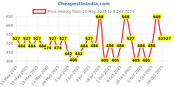 flipkart.com milton 1000 Pet Water Bottle, Set of 6, 1 Litre Each, Purple 1000 ml Bottle milton Price History Graph from 13 May 2025 to 4 Dec 2025