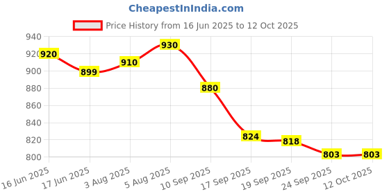 flipkart.com milton 11 L Plastic Kettle Jug milton Price History Graph from 16 Jun 2025 to 11 Oct 2025