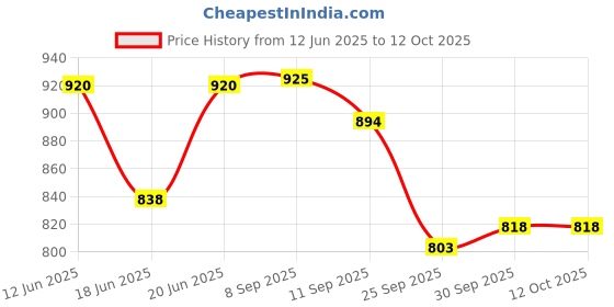 flipkart.com milton 11 L Plastic Kettle Jug milton Price History Graph from 12 Jun 2025 to 12 Oct 2025