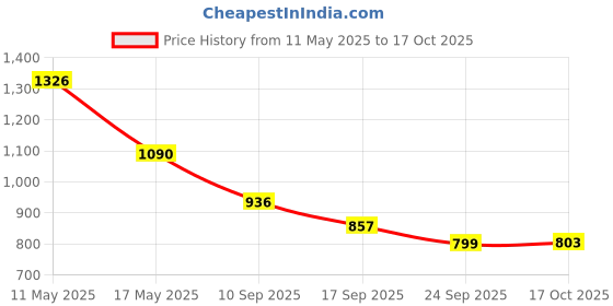 flipkart.com milton 12 L Plastic Water Jug milton Price History Graph from 11 May 2025 to 17 Oct 2025