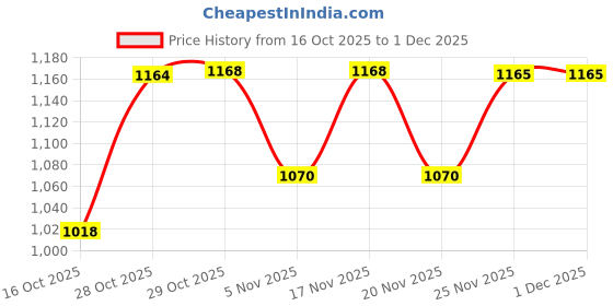 flipkart.com milton 1200 ml Steel Flask milton Price History Graph from 16 Oct 2025 to 30 Nov 2025