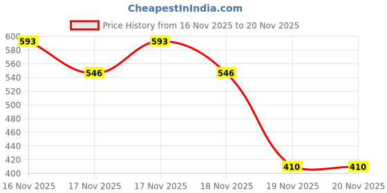flipkart.com milton 1350 ml Steel Flask milton Price History Graph from 16 Nov 2025 to 18 Nov 2025