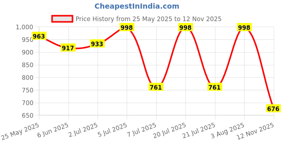 flipkart.com milton 1.4 L Plastic polar ice pail black 1 Ice Bucket milton Price History Graph from 25 May 2025 to 12 Nov 2025
