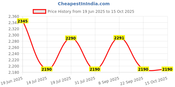 flipkart.com milton 1400 W Induction Cooktop Touch Panel milton Price History Graph from 19 Jun 2025 to 15 Oct 2025