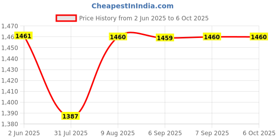 flipkart.com milton 1440 ml 4 Compartments milton Price History Graph from 2 Jun 2025 to 6 Oct 2025