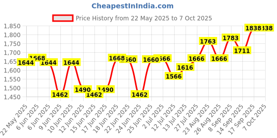 flipkart.com milton 1440 ml 4Compartments milton Price History Graph from 22 May 2025 to 6 Oct 2025