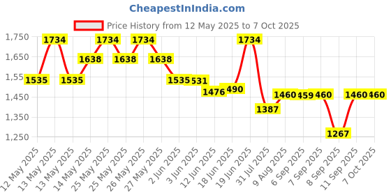 flipkart.com milton 1440 ml 4Compartments milton Price History Graph from 12 May 2025 to 6 Oct 2025
