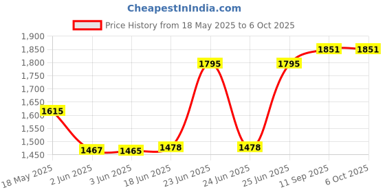 flipkart.com milton 1440 ml 4Compartments milton Price History Graph from 18 May 2025 to 6 Oct 2025