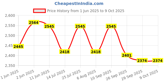 flipkart.com milton 1.5 L Induction Bottom Pressure Cooker milton Price History Graph from 1 Jun 2025 to 9 Oct 2025