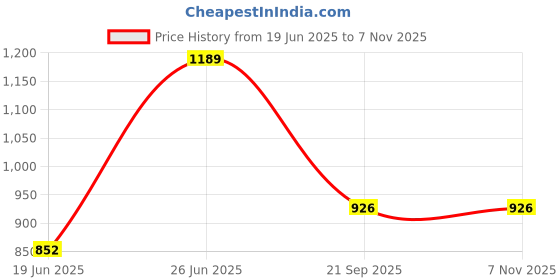 flipkart.com milton 1.5 L Stainless Steel Kettle Jug milton Price History Graph from 19 Jun 2025 to 6 Nov 2025
