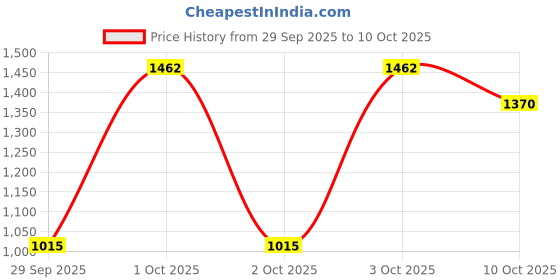 flipkart.com milton 1510 ml Copper Bottle With Drinking Glass milton Price History Graph from 29 Sep 2025 to 10 Oct 2025