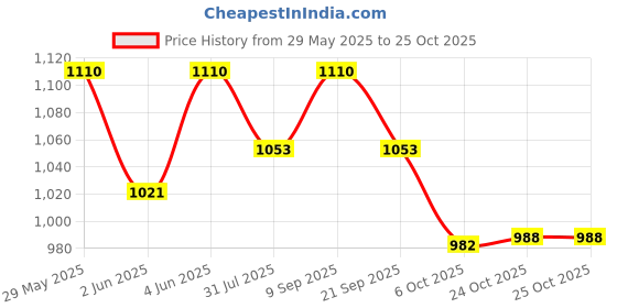 flipkart.com milton 16 L Plastic Kettle Jug milton Price History Graph from 29 May 2025 to 24 Oct 2025