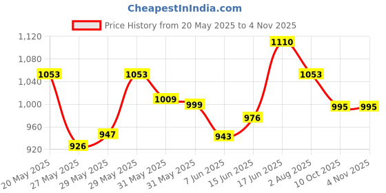 flipkart.com milton 16 L Plastic Water Jug milton Price History Graph from 20 May 2025 to 3 Nov 2025