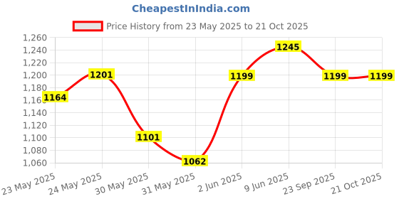 flipkart.com milton 16 L Plastic Water Jug milton Price History Graph from 23 May 2025 to 21 Oct 2025