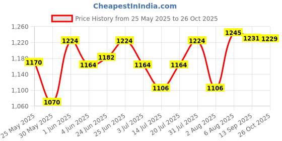 flipkart.com milton 16 L Plastic Water Jug milton Price History Graph from 25 May 2025 to 26 Oct 2025