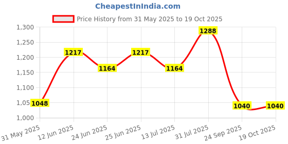 flipkart.com milton 16 L Plastic Water Jug milton Price History Graph from 31 May 2025 to 19 Oct 2025