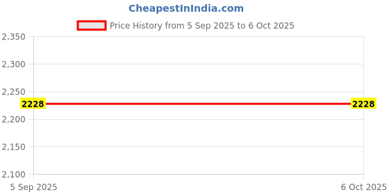 flipkart.com milton 1600 W Induction Cooktop Push Button milton Price History Graph from 5 Sep 2025 to 5 Oct 2025