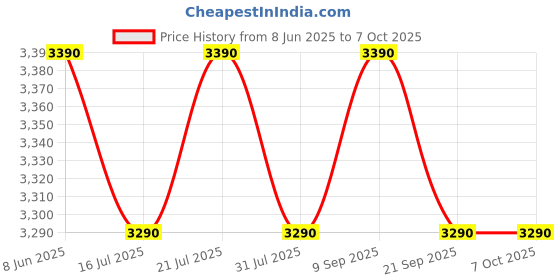 flipkart.com milton 1600 W Induction Cooktop Touch Panel milton Price History Graph from 8 Jun 2025 to 7 Oct 2025