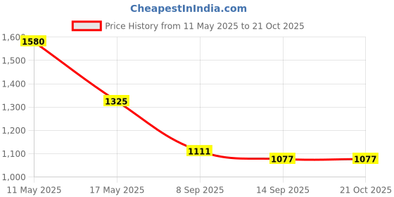 flipkart.com milton 18 L Plastic Water Jug milton Price History Graph from 11 May 2025 to 21 Oct 2025
