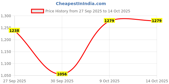 flipkart.com milton 18 L Plastic Water Jug milton Price History Graph from 27 Sep 2025 to 13 Oct 2025