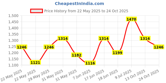 flipkart.com milton 19 L Plastic Kettle Jug milton Price History Graph from 22 May 2025 to 24 Oct 2025