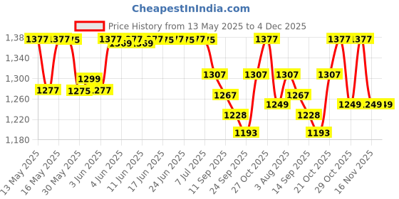 flipkart.com milton 19 L Plastic Water Jug milton Price History Graph from 13 May 2025 to 3 Dec 2025