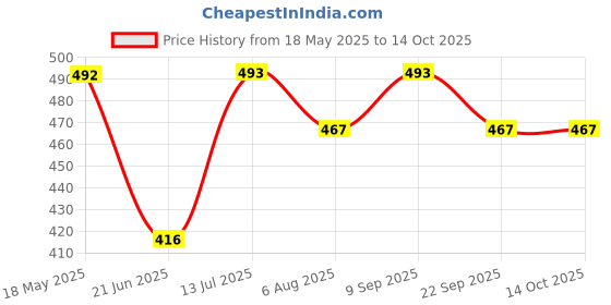 flipkart.com milton 2 L Plastic Water Jug milton Price History Graph from 18 May 2025 to 13 Oct 2025