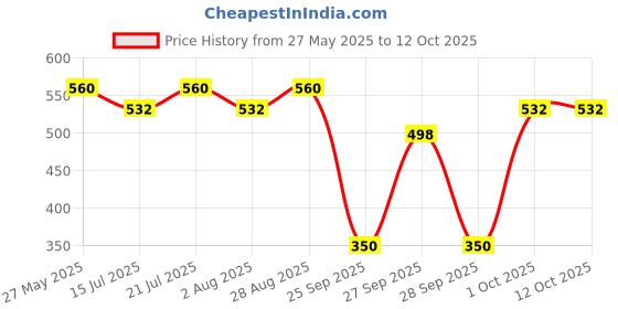 flipkart.com milton 2 - Pieces Steel Pro Lunch Sr. Container (1020 ml, 195 ml) 2 Containers Lunch Box milton Price History Graph from 27 May 2025 to 11 Oct 2025
