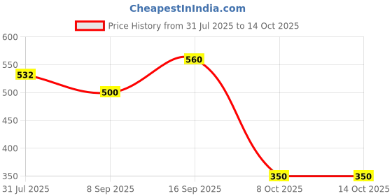 flipkart.com milton 2 - Pieces Steel Pro Lunch Sr. Container (1020 ml, 195 ml) 2 Containers Lunch Box milton Price History Graph from 31 Jul 2025 to 13 Oct 2025