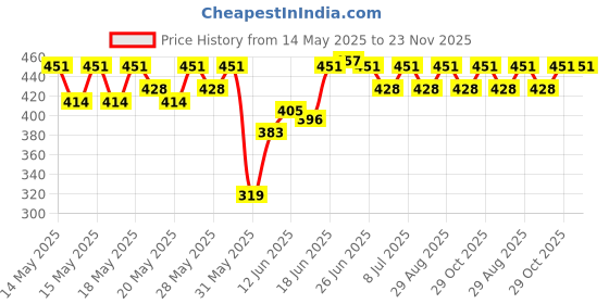 flipkart.com milton 2.06 L Plastic Super Chill 3 Ice Pail, Orange Ice Bucket milton Price History Graph from 14 May 2025 to 23 Nov 2025