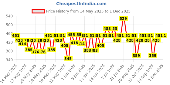flipkart.com milton 2.06 L Plastic Super Chill 3 Pail, Ice Bucket milton Price History Graph from 14 May 2025 to 30 Nov 2025