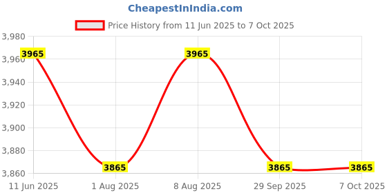 flipkart.com milton 2100 W Induction Cooktop Touch Panel milton Price History Graph from 11 Jun 2025 to 6 Oct 2025