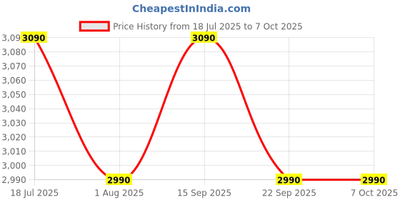 flipkart.com milton 2100 W Induction Cooktop Touch Panel milton Price History Graph from 18 Jul 2025 to 7 Oct 2025