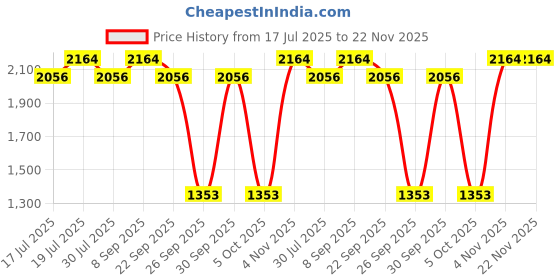 flipkart.com milton 24 L Plastic Super Chill 30 Insulated Ice Pail Ice Bucket milton Price History Graph from 17 Jul 2025 to 22 Nov 2025