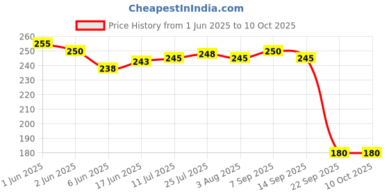 flipkart.com milton 2.4 L Plastic Water Jug milton Price History Graph from 1 Jun 2025 to 10 Oct 2025