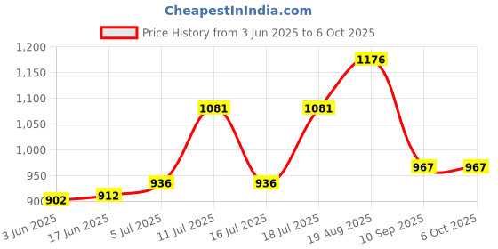 flipkart.com milton 260 ml 2Compartments milton Price History Graph from 3 Jun 2025 to 6 Oct 2025